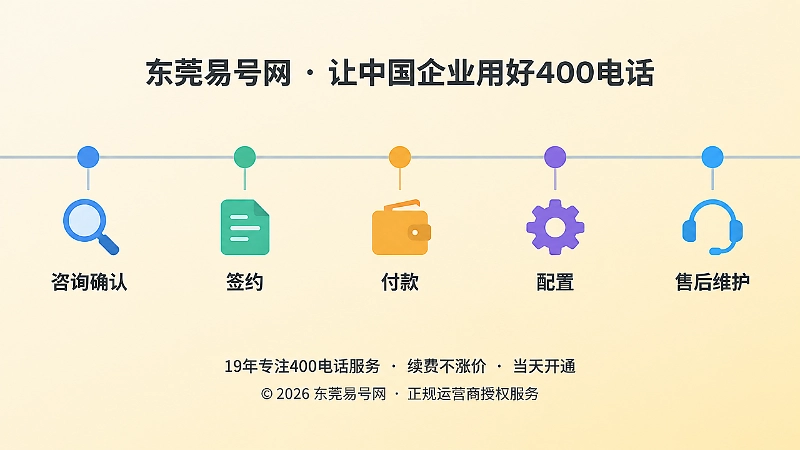 水平时间线上五个彩色节点对应咨询、签约、付款、配置与售后步骤，展示400电话申请流程