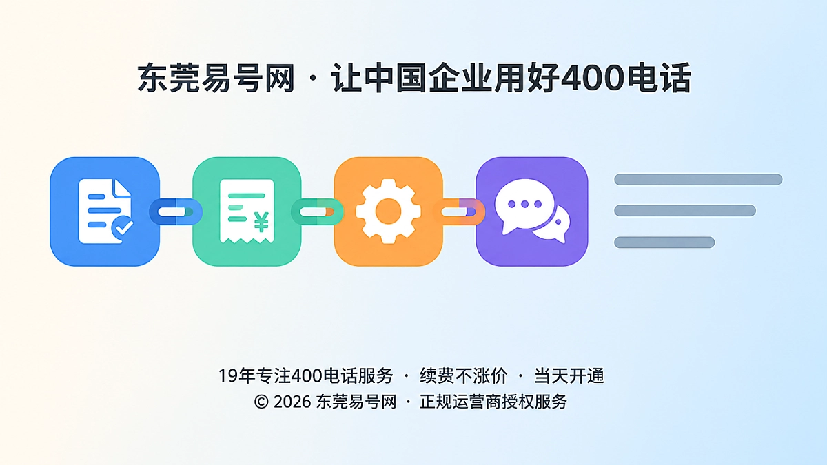 四个彩色圆角方块串联成履约链，右侧为说明文字，代表400电话办理前的完整核验链条