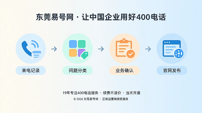 400电话来电问题整理到官网发布的时间线流程扁平插画