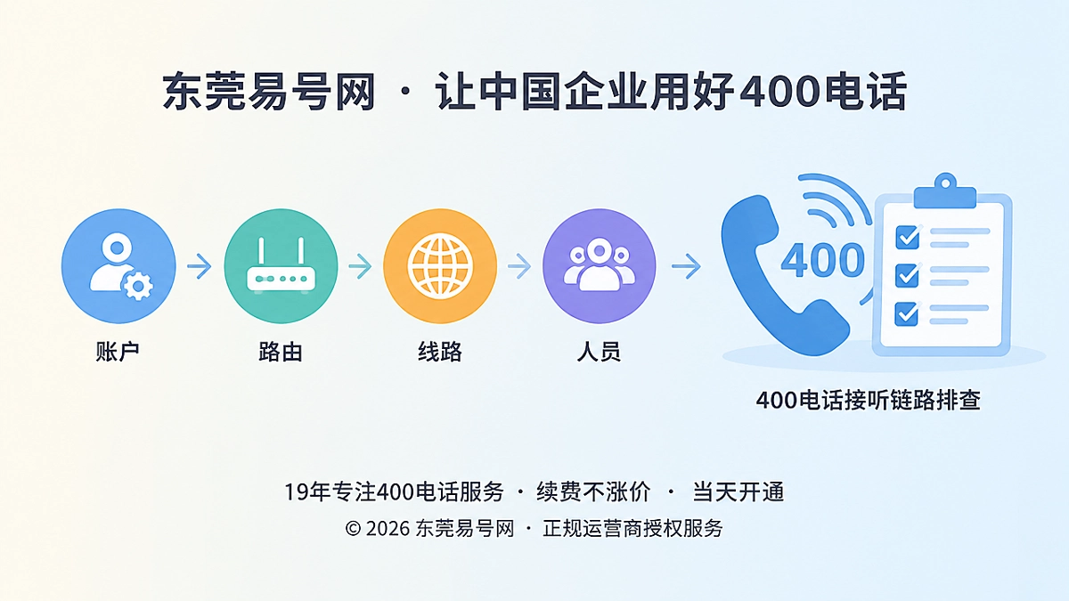 2026年400电话帮助中心：号码正常却打不通如何排查