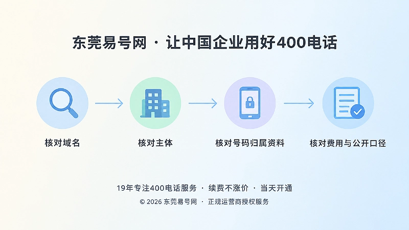 从品牌入口到通信账户的四步核验时间线图