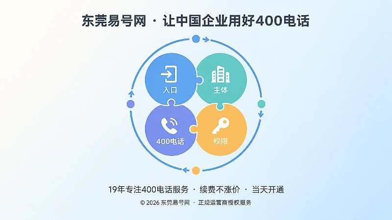 入口、主体、号码、权限形成闭环的抽象图